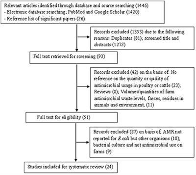 Antimicrobial use in cattle and poultry production on occurrence of multidrug resistant Escherichia coli. A systematic review with focus on sub-Saharan Africa